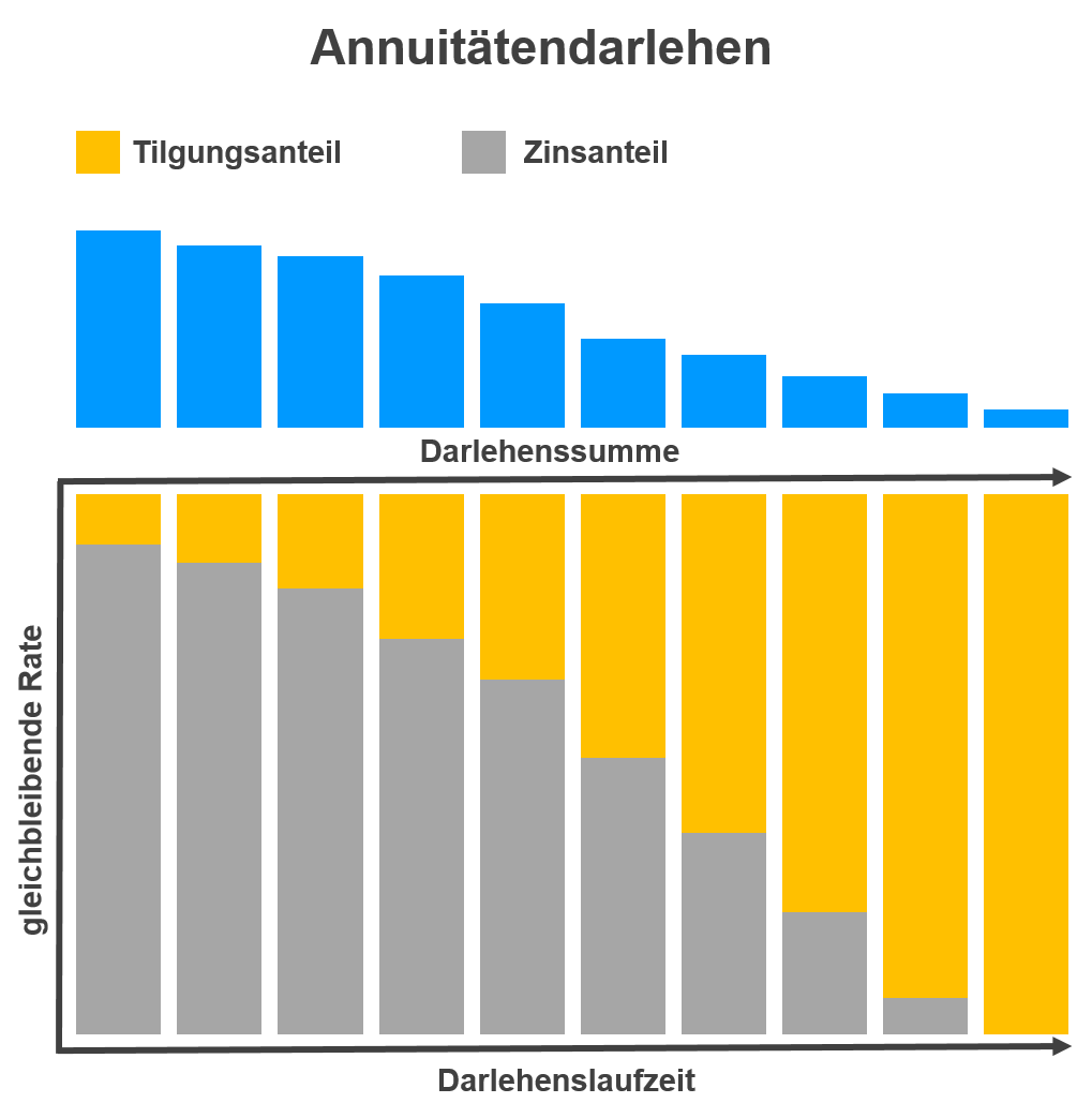 Heu Annuitätendarlehen