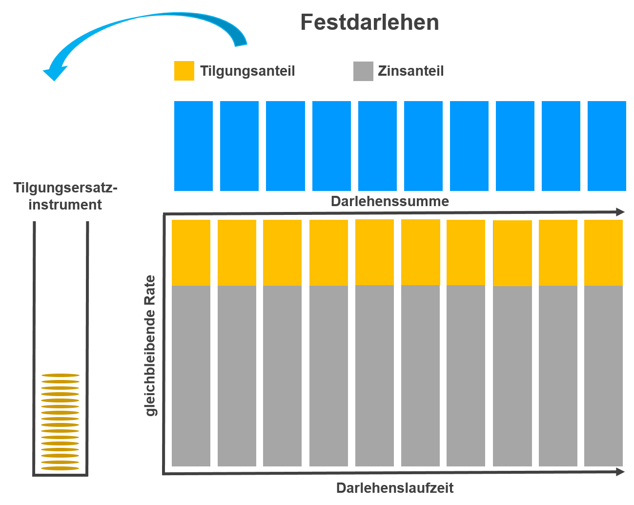 Heu Festdarlehen