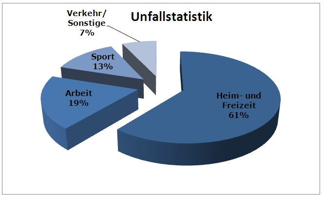 unfallstatistik